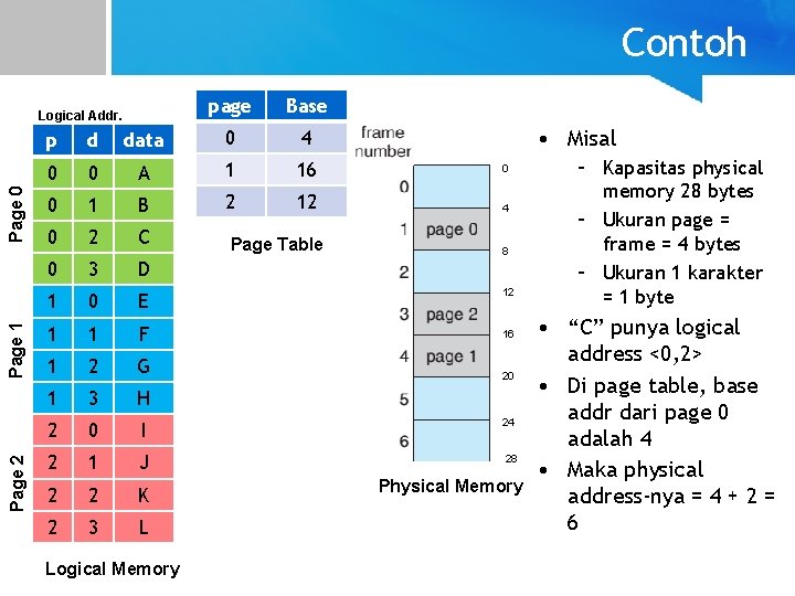Contoh Page 2 Page 1 Page 0 Logical Addr. page Base • Misal p