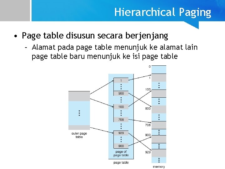 Hierarchical Paging • Page table disusun secara berjenjang – Alamat pada page table menunjuk