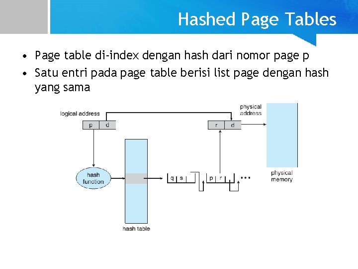 Hashed Page Tables • Page table di-index dengan hash dari nomor page p •