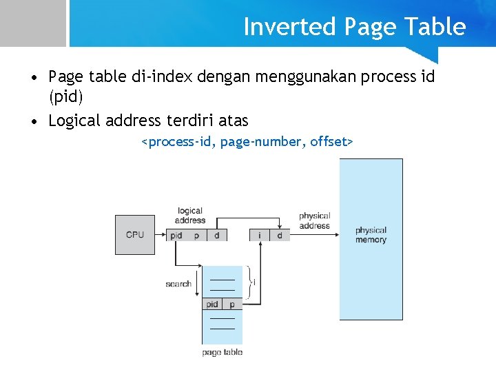 Inverted Page Table • Page table di-index dengan menggunakan process id (pid) • Logical