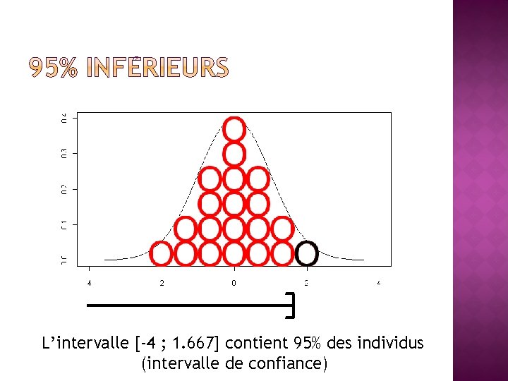 L’intervalle [-4 ; 1. 667] contient 95% des individus (intervalle de confiance) 