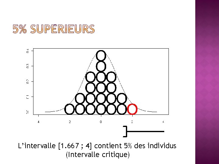 L’intervalle [1. 667 ; 4] contient 5% des individus (Intervalle critique) 