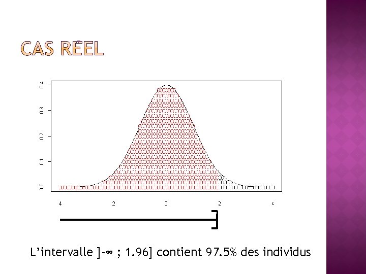 L’intervalle ]-∞ ; 1. 96] contient 97. 5% des individus 