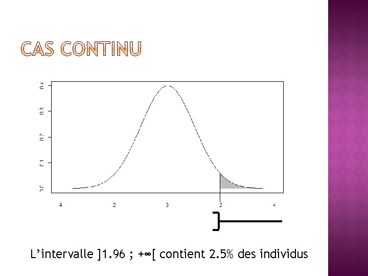 L’intervalle ]1. 96 ; +∞[ contient 2. 5% des individus 