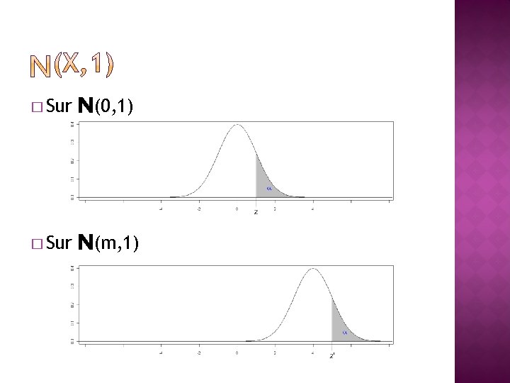 � Sur N(0, 1) � Sur N(m, 1) 