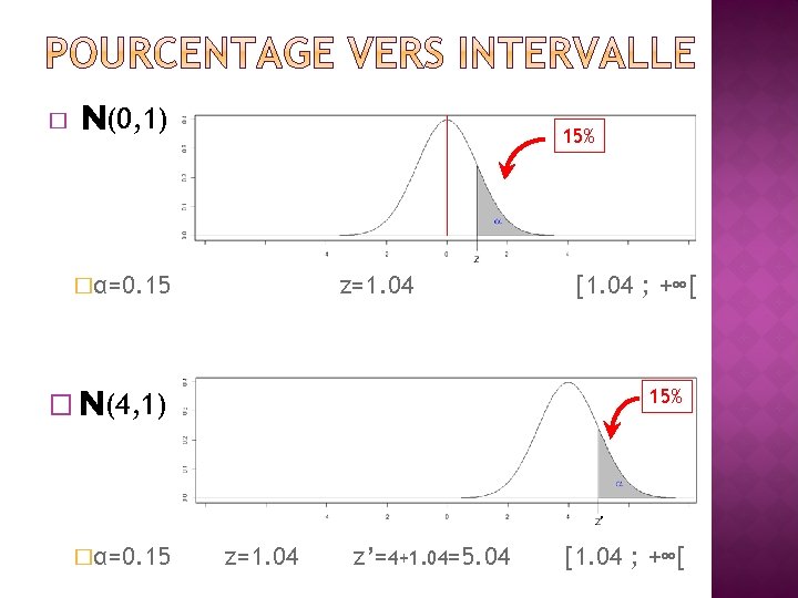 � N(0, 1) 15% �α=0. 15 z=1. 04 15% � N(4, 1) �α=0. 15