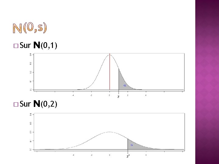 � Sur N(0, 1) � Sur N(0, 2) 