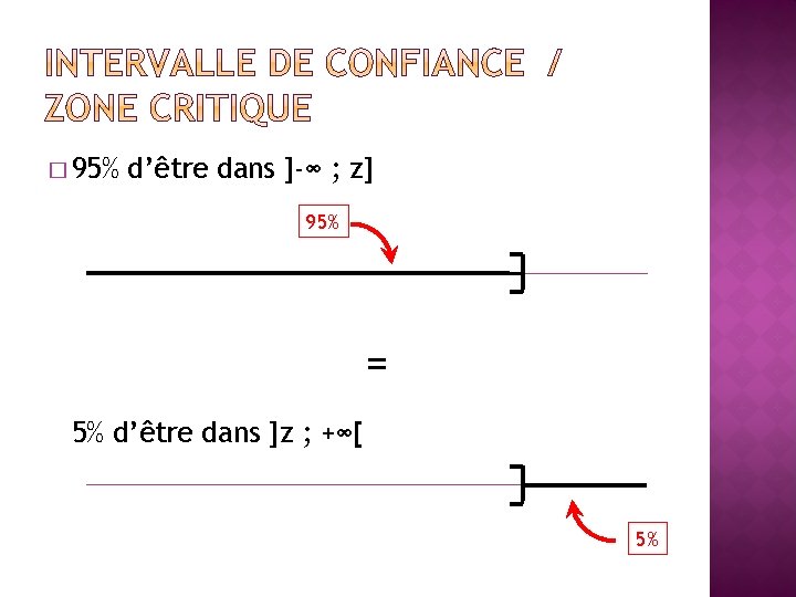 � 95% d’être dans ]-∞ ; z] 95% = 5% d’être dans ]z ;