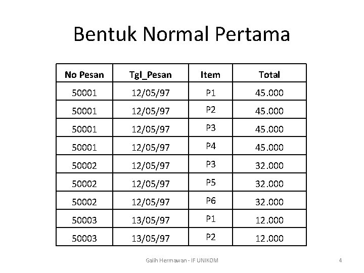 Bentuk Normal Pertama No Pesan Tgl_Pesan Item Total 50001 12/05/97 P 1 45. 000