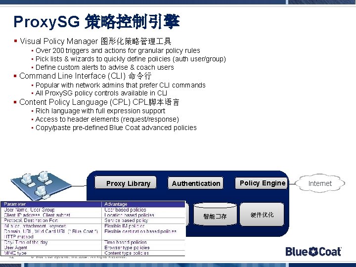 Proxy. SG 策略控制引擎 § Visual Policy Manager 图形化策略管理 具 • Over 200 triggers and