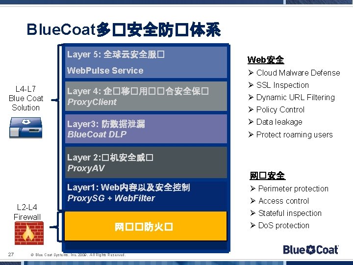 Blue. Coat多�安全防�体系 Layer 5: 全球云安全服� Web. Pulse Service L 4 -L 7 Blue Coat