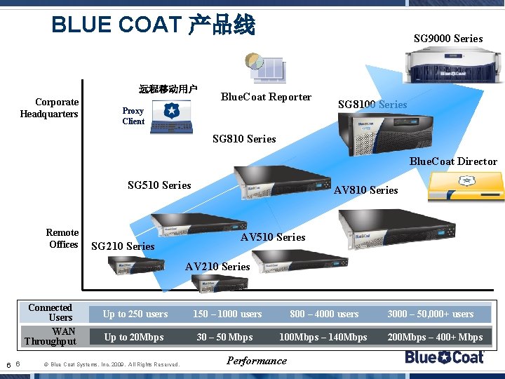 BLUE COAT 产品线 远程移动用户 Corporate Headquarters SG 9000 Series Blue. Coat Reporter Proxy Client