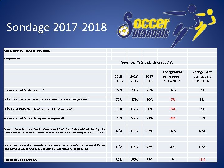 Sondage 2017 -2018 Comparaison des sondages sport-études le 4 septembre, 2018 Réponses: Très satisfait