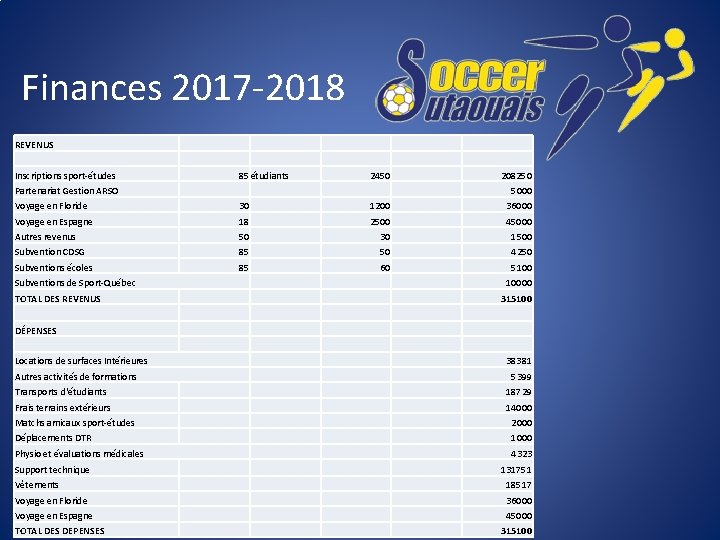 Finances 2017 -2018 REVENUS Inscriptions sport-études 85 étudiants 2450 Partenariat Gestion ARSO 208250 5000