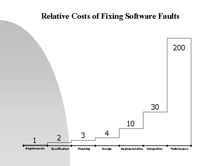 Relative Costs of Fixing Software Faults 200 30 10 1 Requirements 2 Specification 3