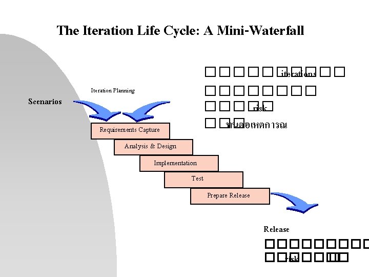 The Iteration Life Cycle: A Mini-Waterfall Scenarios ����� iterations ����� risk ��� ทนตอเหตการณ Iteration