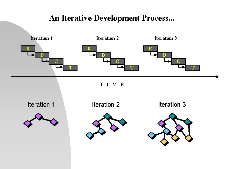 An Iterative Development Process. . . Iteration 1 R D Iteration 2 R C