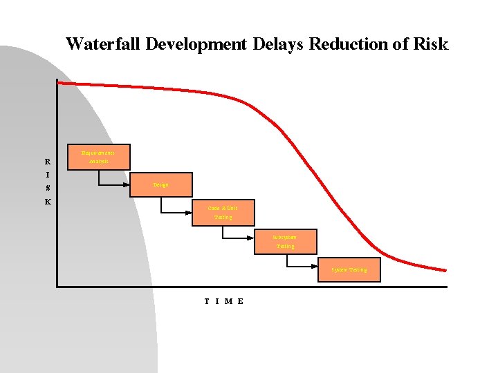 Waterfall Development Delays Reduction of Risk R I S K Requirements Analysis Design Code
