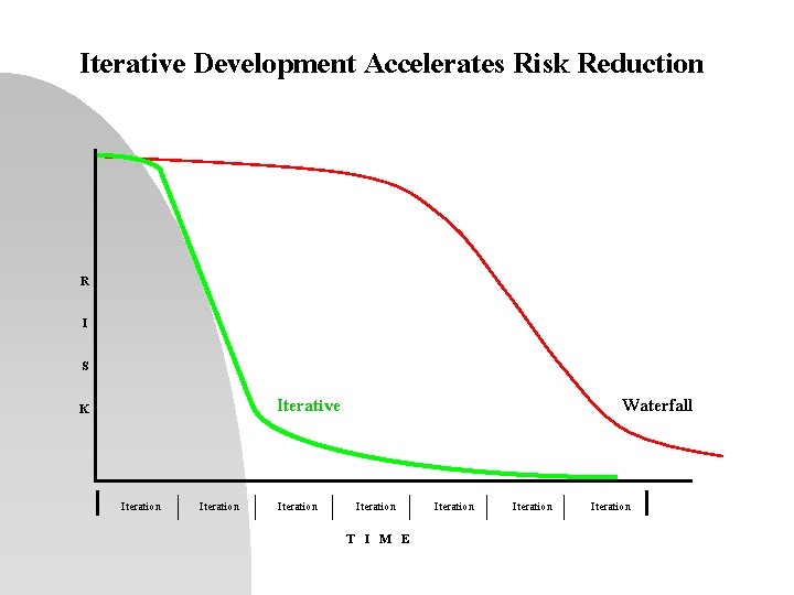 Iterative Development Accelerates Risk Reduction R I S Iterative K Iteration Waterfall Iteration T