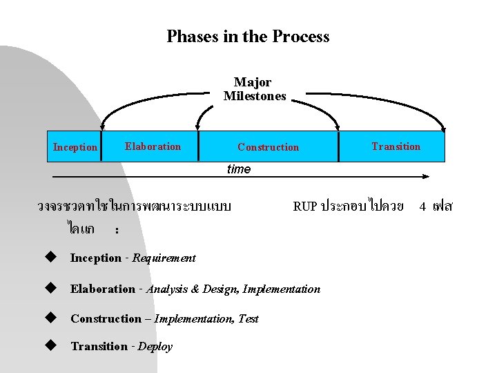 Phases in the Process Major Milestones Inception Elaboration Construction Transition time วงจรชวตทใชในการพฒนาระบบแบบ ไดแก :