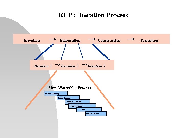 RUP : Iteration Process Inception Elaboration Iteration 1 Iteration 2 Construction Iteration 3 “Mini-Waterfall”