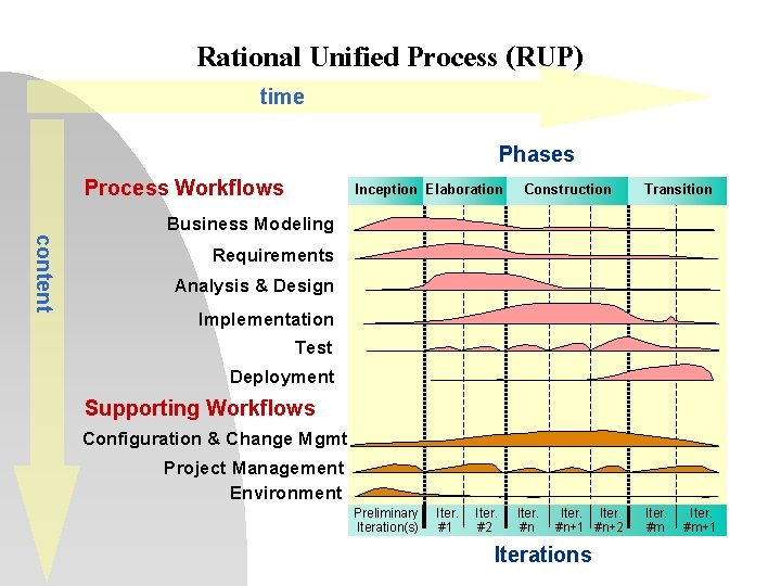 Rational Unified Process (RUP) time Phases Process Workflows Inception Elaboration Construction Transition Business Modeling