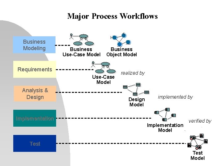 Major Process Workflows Business Modeling Business Use-Case Model Business Object Model Requirements Use-Case Model