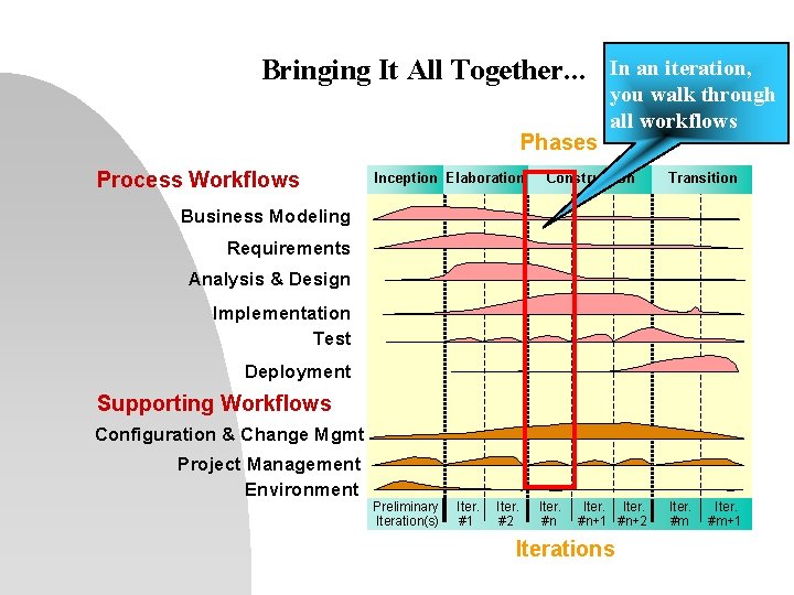Bringing It All Together. . . Phases Process Workflows Inception Elaboration In an iteration,