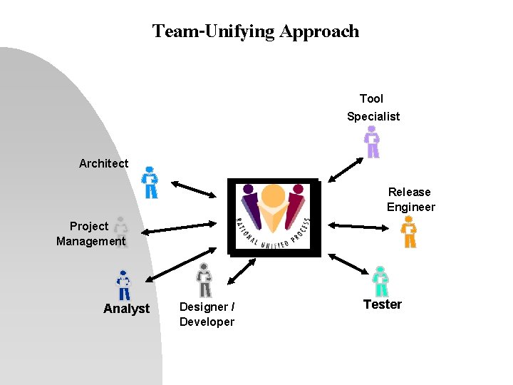 Team-Unifying Approach Tool Specialist Architect Release Engineer Project Management Analyst Designer / Developer Tester