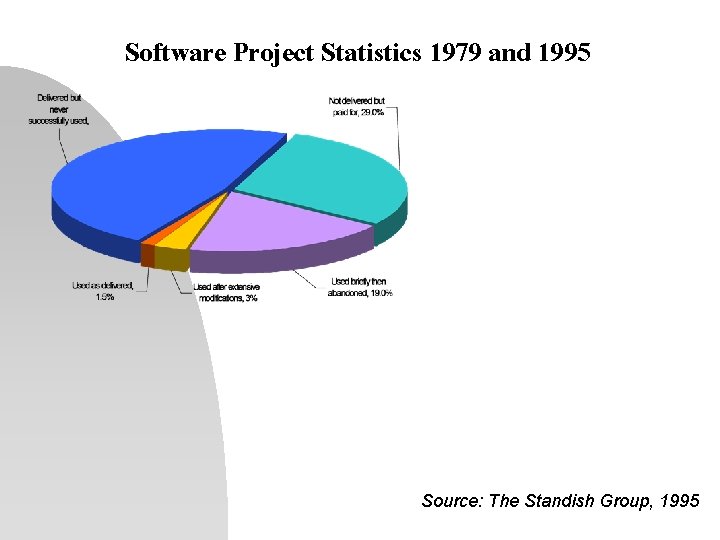 Software Project Statistics 1979 and 1995 Source: The Standish Group, 1995 