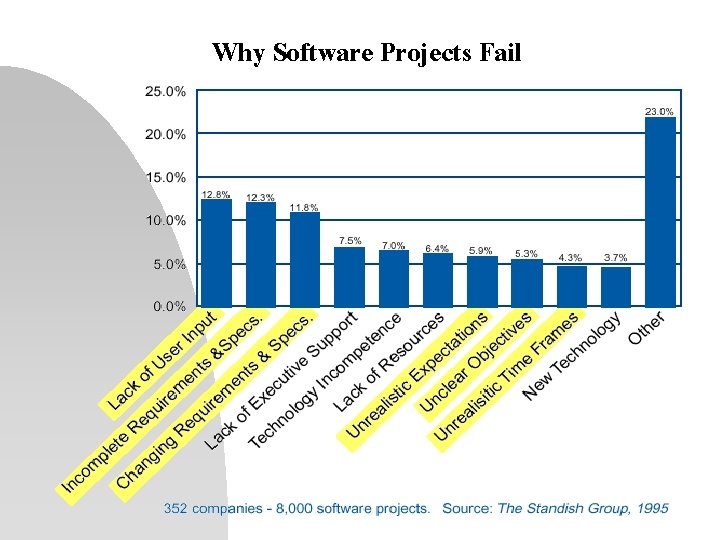 Why Software Projects Fail 