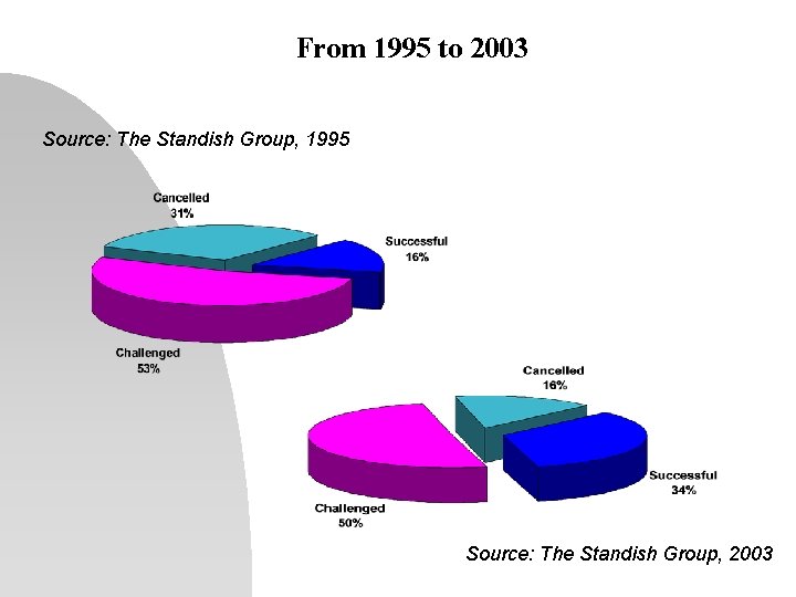 From 1995 to 2003 Source: The Standish Group, 1995 Source: The Standish Group, 2003