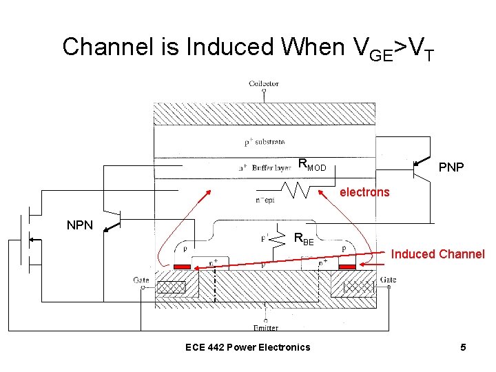 Channel is Induced When VGE>VT RMOD PNP electrons NPN RBE Induced Channel ECE 442