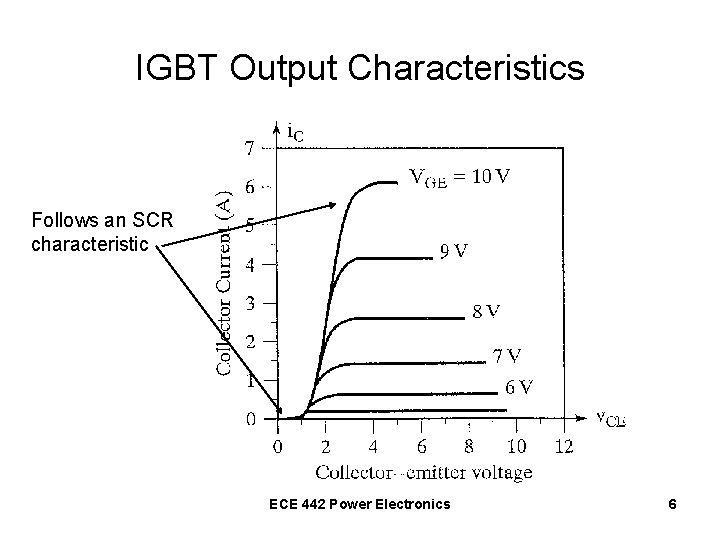 IGBT Output Characteristics Follows an SCR characteristic ECE 442 Power Electronics 6 