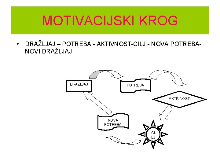 MOTIVACIJSKI KROG • DRAŽLJAJ – POTREBA - AKTIVNOST-CILJ - NOVA POTREBANOVI DRAŽLJAJ POTREBA AKTIVNOST