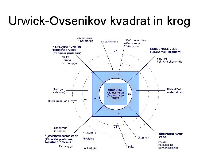 Urwick-Ovsenikov kvadrat in krog 