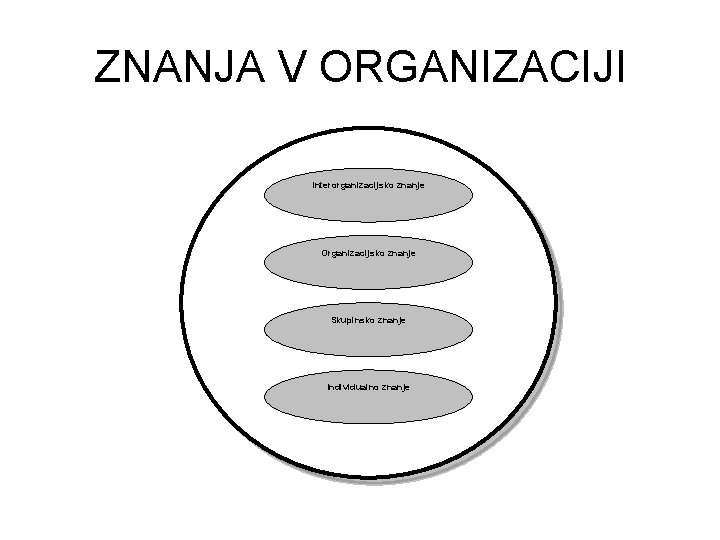 ZNANJA V ORGANIZACIJI Interorganizacijsko znanje Organizacijsko znanje Skupinsko znanje Individualno znanje 