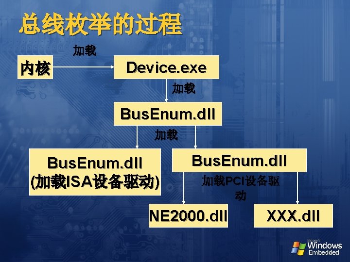 总线枚举的过程 加载 内核 Device. exe 加载 Bus. Enum. dll (加载ISA设备驱动) Bus. Enum. dll 加载PCI设备驱