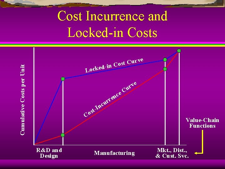 Cost Incurrence and Locked-in Costs ve Cur t s o C -in Cumulative Costs