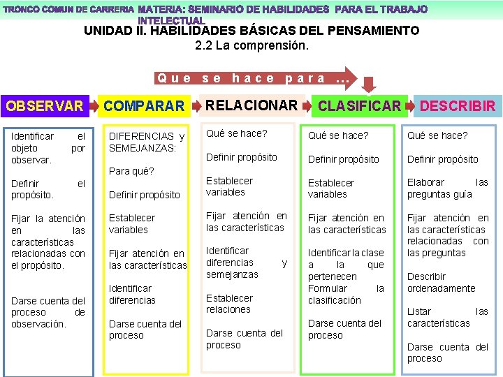 UNIDAD II. HABILIDADES BÁSICAS DEL PENSAMIENTO 2. 2 La comprensión. Que se hace para