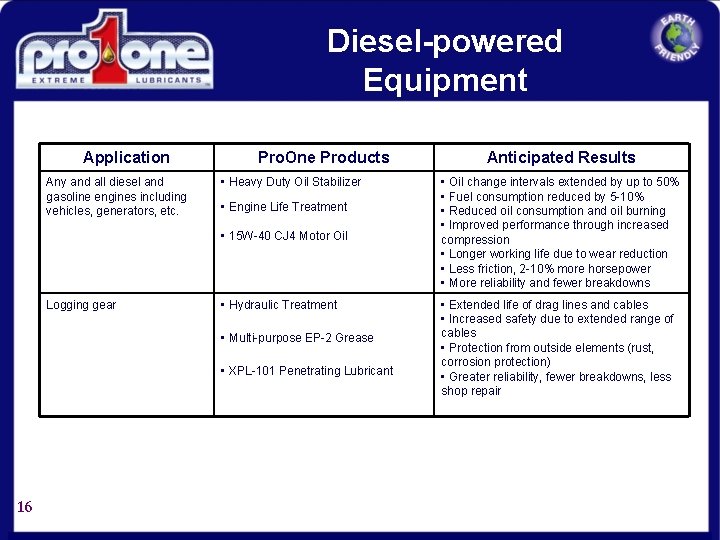 Diesel-powered Equipment Application Any and all diesel and gasoline engines including vehicles, generators, etc.
