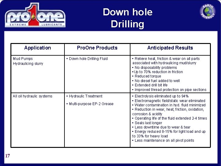 Down hole Drilling Application Pro. One Products Mud Pumps Hydraulicing slurry • Down hole