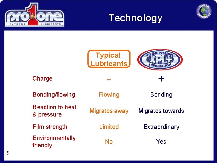 Technology Typical Lubricants - + Bonding/flowing Flowing Bonding Reaction to heat & pressure Migrates