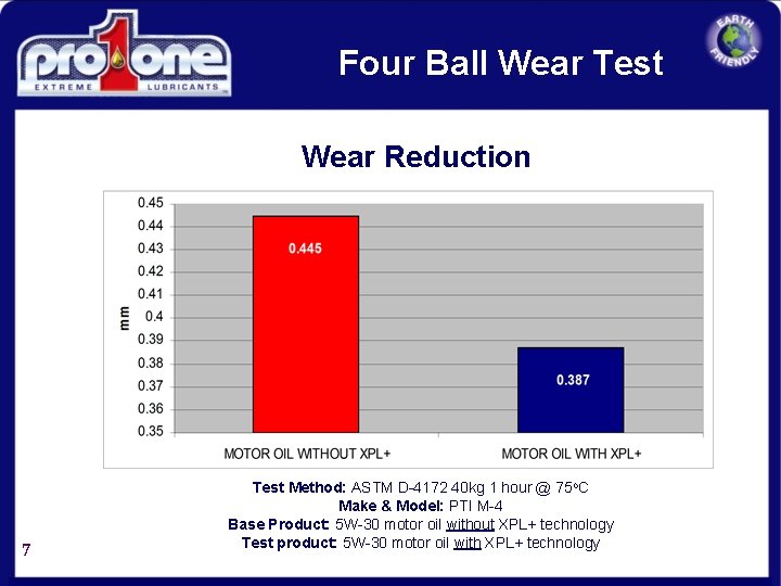 Four Ball Wear Test Wear Reduction 7 Test Method: ASTM D-4172 40 kg 1