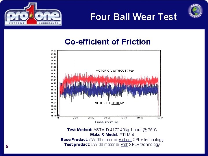 Four Ball Wear Test Co-efficient of Friction MOTOR OIL WITHOUT XPL+ MOTOR OIL WITH