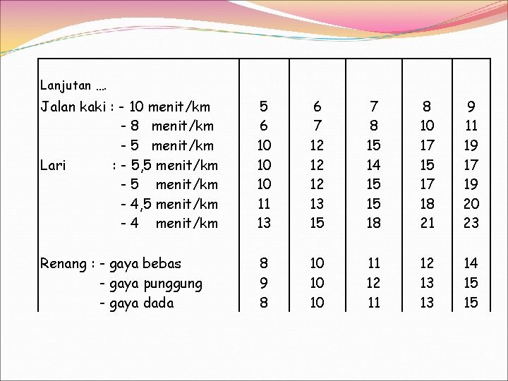 Lanjutan …. Jalan kaki : - 10 menit/km - 8 menit/km - 5 menit/km