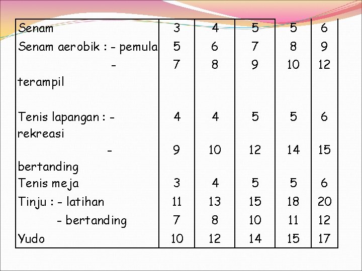 Senam 3 4 5 5 6 Senam aerobik : - pemula 5 6 7