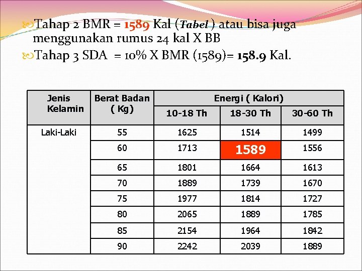 Tahap 2 BMR = 1589 Kal (Tabel ) atau bisa juga menggunakan rumus