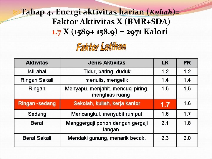  Tahap 4. Energi aktivitas harian (Kuliah)= Faktor Aktivitas X (BMR+SDA) 1. 7 X