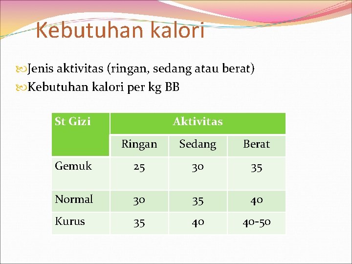 Kebutuhan kalori Jenis aktivitas (ringan, sedang atau berat) Kebutuhan kalori per kg BB St